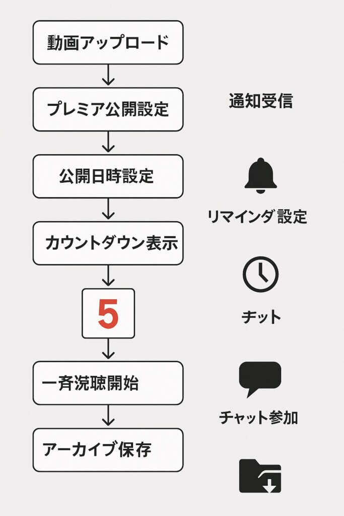 YouTubeプレミア公開の流れを示すフローチャート図解
