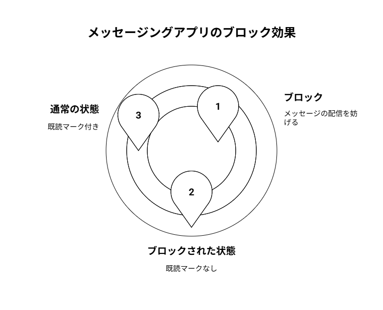 プラスメッセージでブロックされた時の画面表示の変化を示す比較図