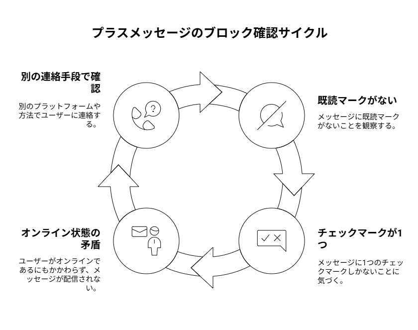 プラスメッセージのブロック確認フローチャート