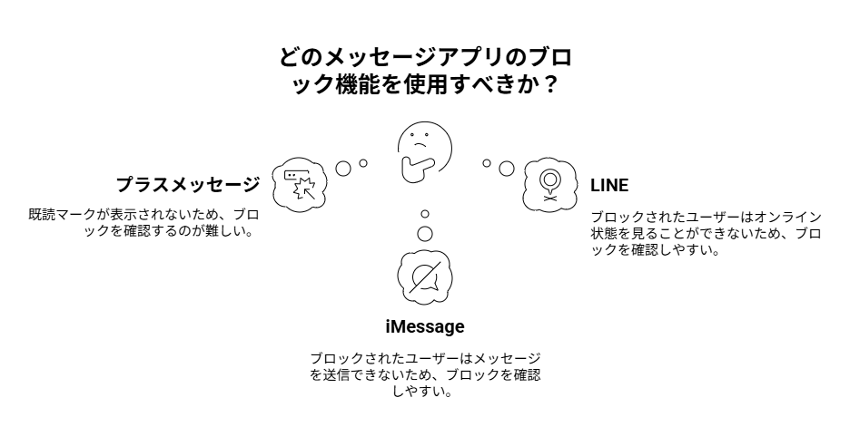 主要メッセージアプリ（プラスメッセージ、LINE、iMessage）のブロック機能比較を視覚的に表現したインフォグラフィック