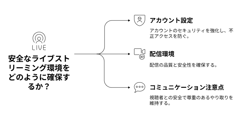 3つのカテゴリーに分けた安全対策チェックリスト
