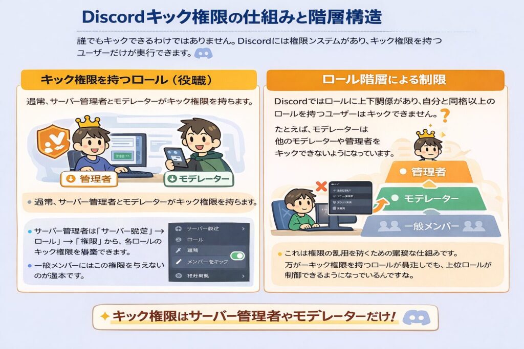 Discordキック権限の仕組みと階層構造