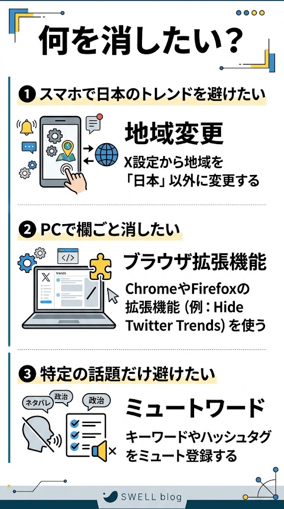 「Twitter・Xトレンド非表示の選び方」を説明する縦長の日本語インフォグラフィック