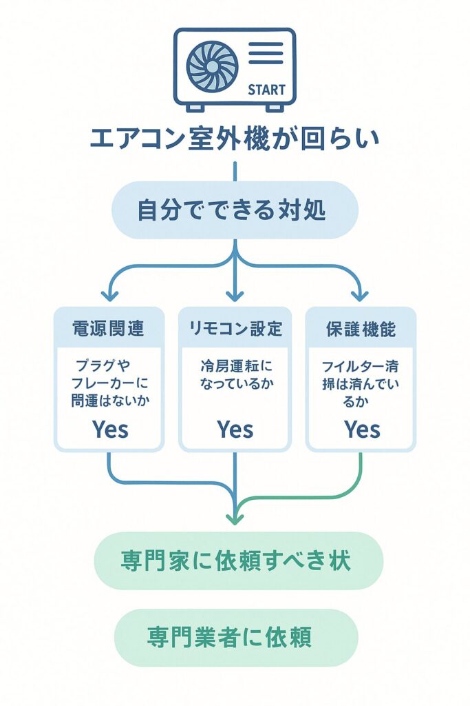 エアコン室外機が回らない