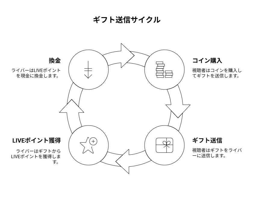 ギフト送信フローを表現したイラスト