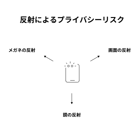 反射物から顔が映り込む危険性を示すイラスト