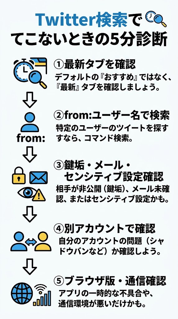Twitter検索でてこないときの5分診断