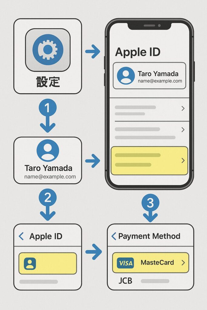 iphone 確認が必要です キャリア決済