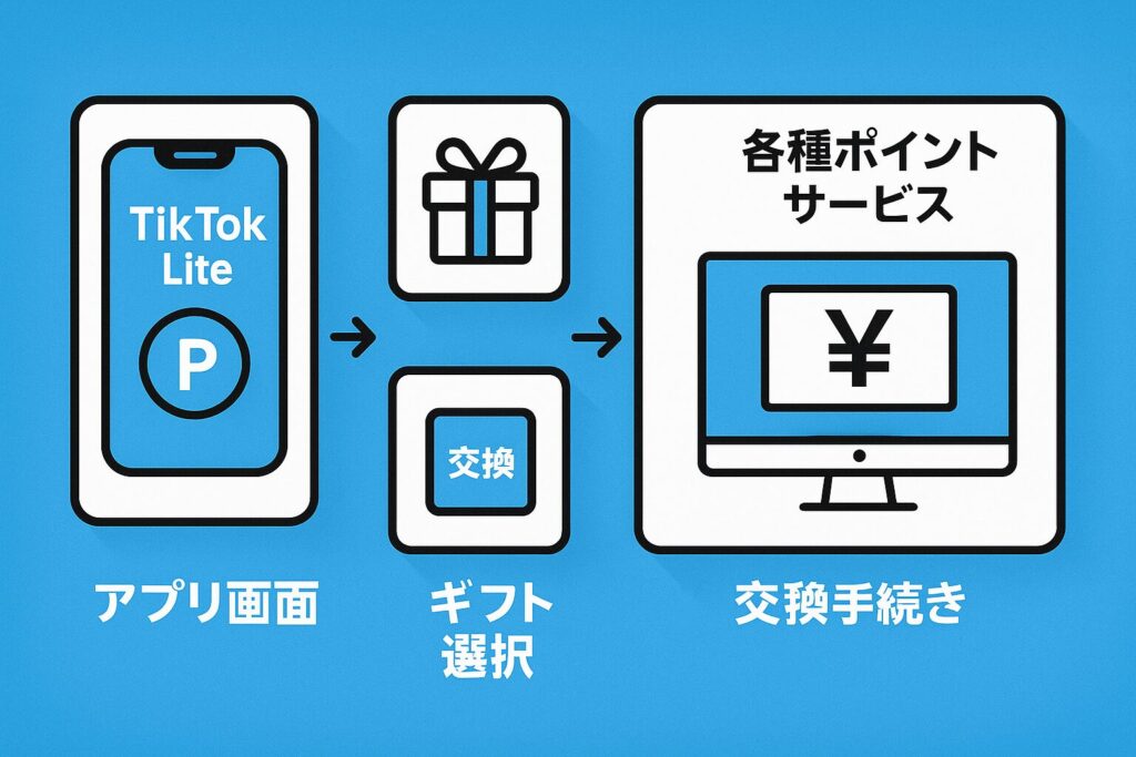 tiktoklite危険性