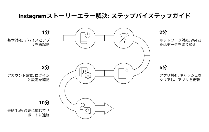 ストーリーエラー解決の段階的フローを示すステップ図
