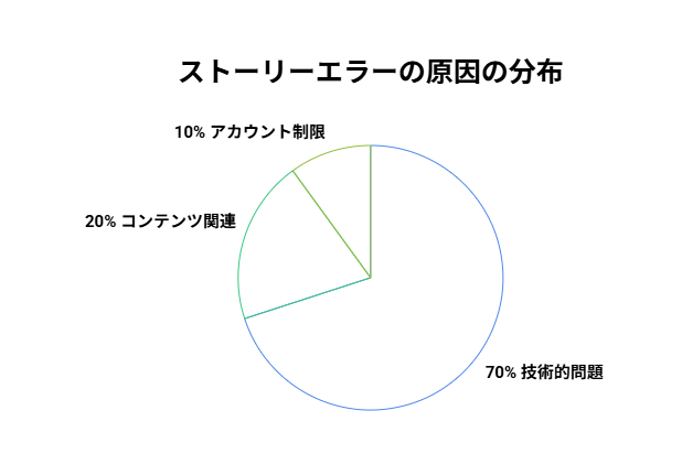 ストーリーエラーの原因を3つのカテゴリーに分類した円グラフ