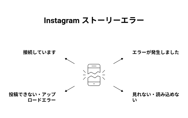 ストーリーエラーの4つの主要タイプを示すフローチャート図