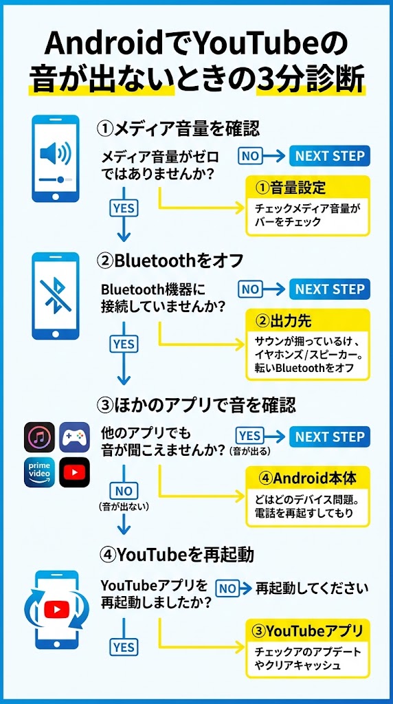 「AndroidでYouTubeの音が出ないときの3分診断」を1枚で説明する日本語インフォグラフィック