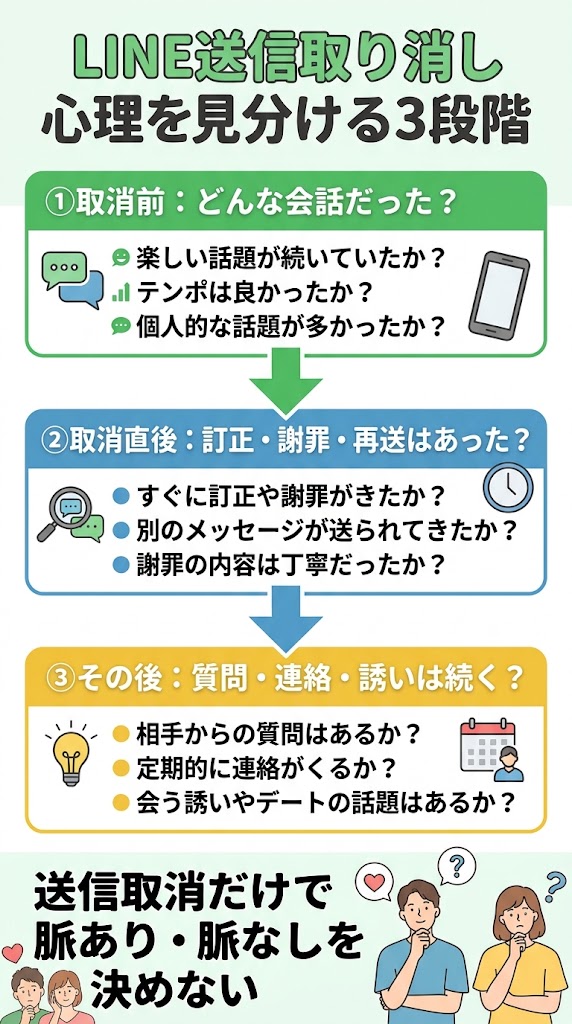 「LINE送信取り消し心理を見分ける3段階」をテーマにした縦長インフォグラフィック