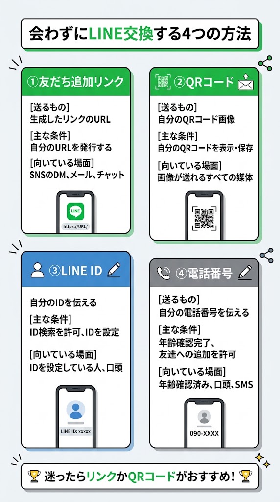 「会わずにLINE交換する4つの方法」を一枚で比較する縦長インフォグラフィック