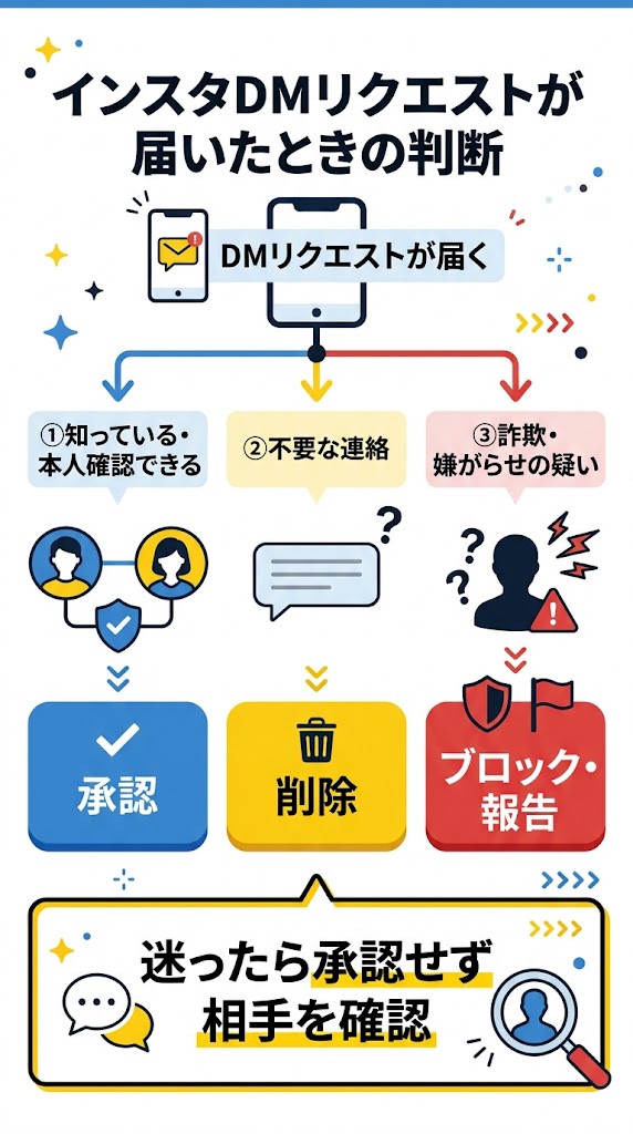 インスタDMリクエストが届いたときの判断