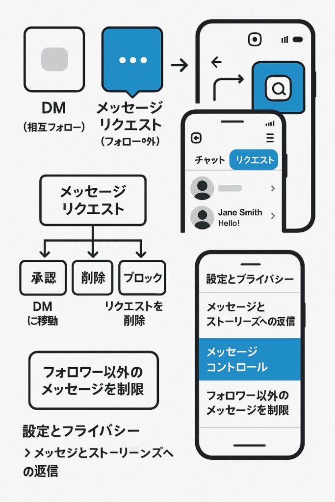 インスタdmリクエスト