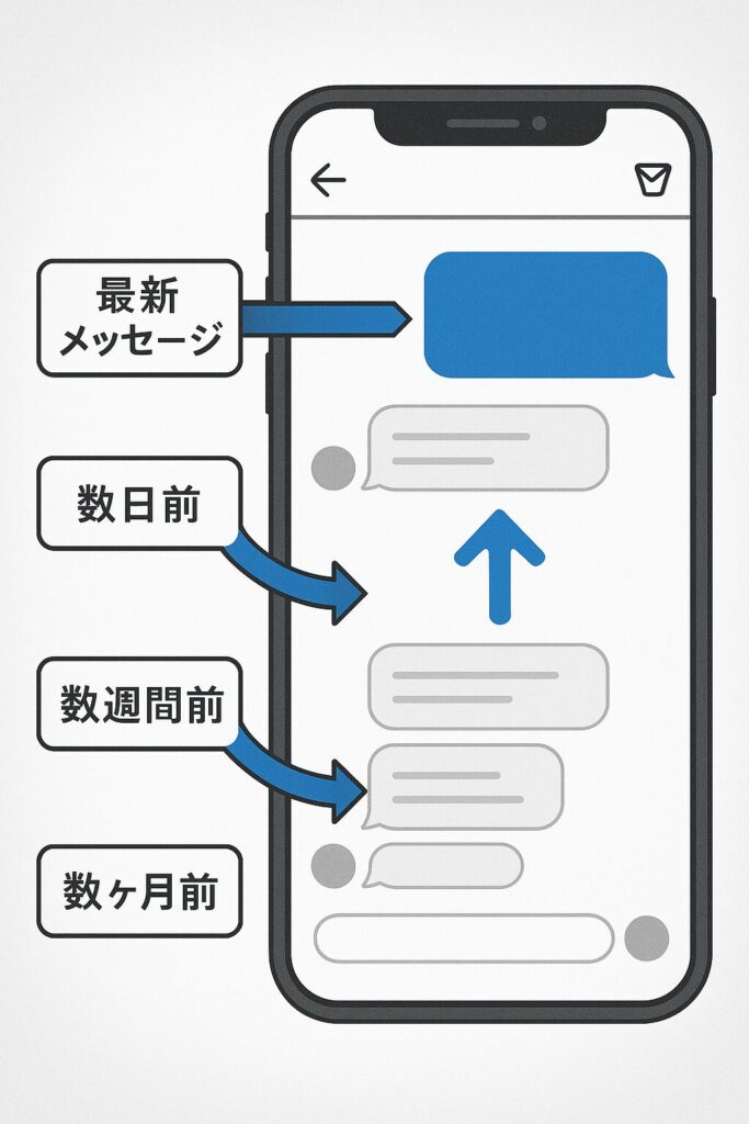 インスタdm遡る