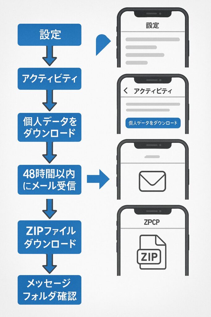 インスタdm遡る