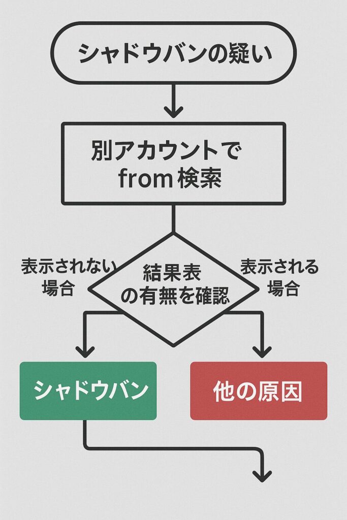シャドウバンの確認手順を示すフローチャート