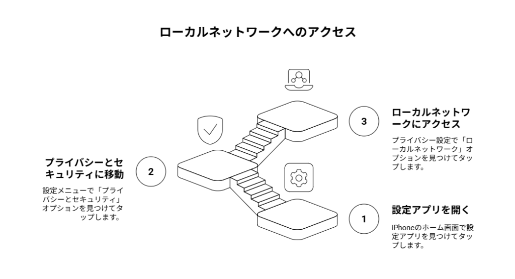 ナビゲーション手順を示すステップバイステップの図解