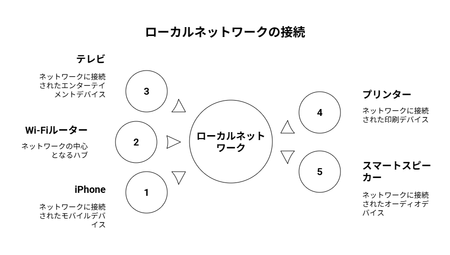 ネットワークで繋がっている様子を上から見た図