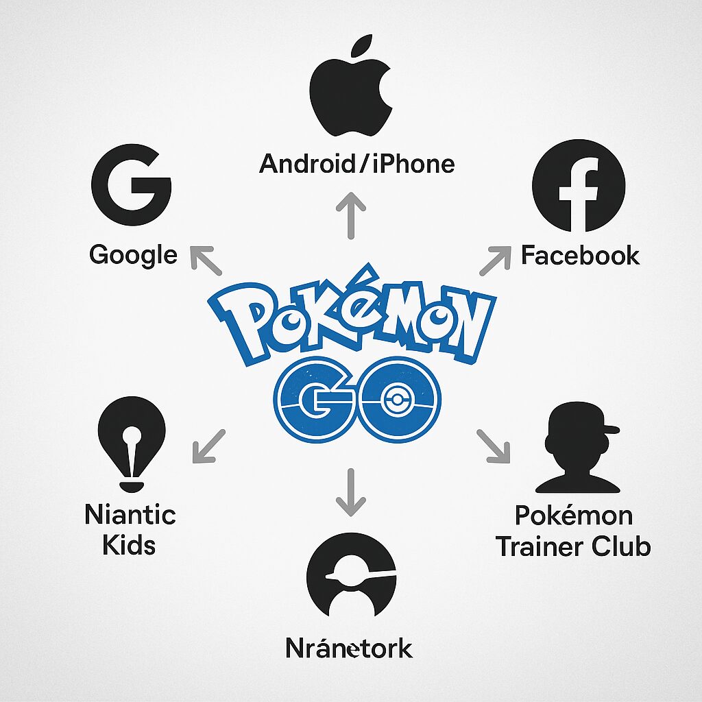 ポケモンGOの5つのアカウント種別