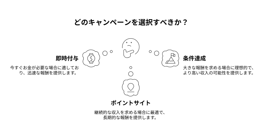 ユーザーのニーズ別にキャンペーンを選択するためのフローチャート