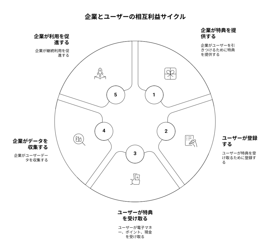 企業、ユーザー、電子マネーの関係を示すフローチャート