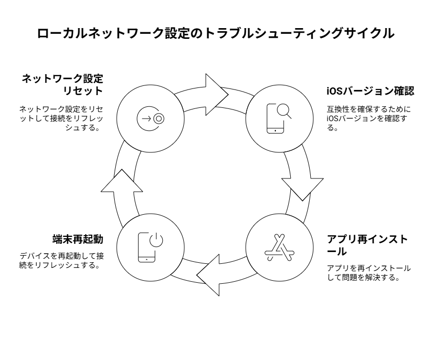 各ステップの判定条件と次のアクションを矢印と分岐で示すフローチャート