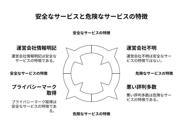 安全なサービスと危険なサービスを見分けるためのチェックリスト