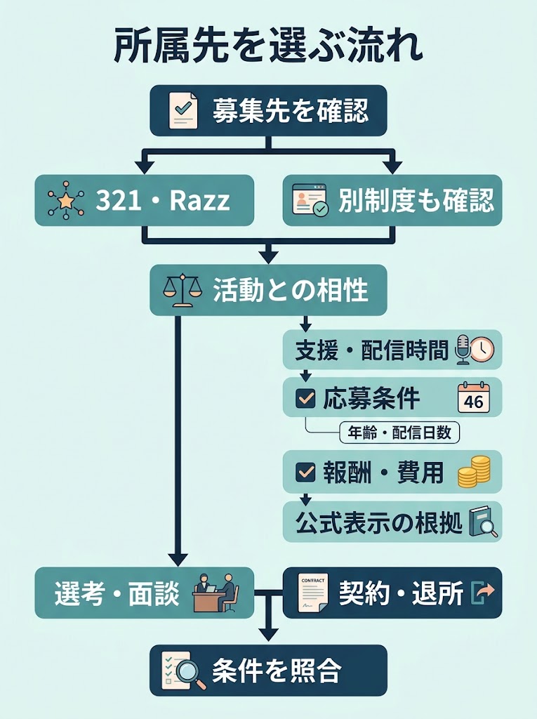 所属先を選ぶ流れ