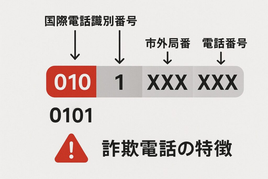 0101から始まる電話番号の構造を示すインフォグラフィック