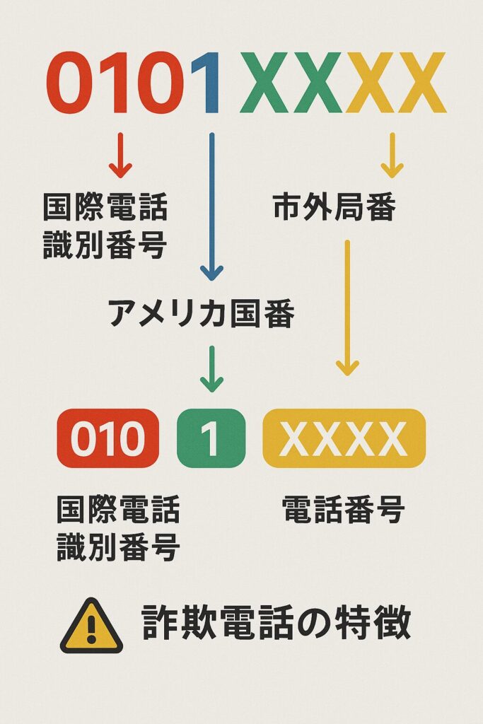 0101から始まる電話番号の構造解説図