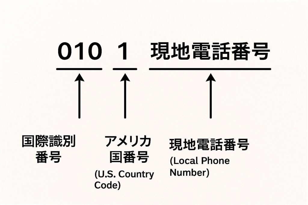 0101の基本的な仕組み