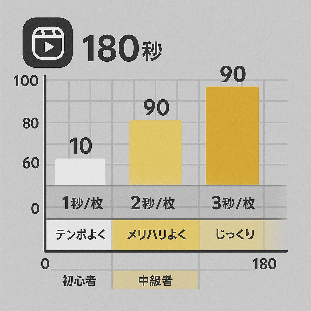 Instagramリールの時間制限と写真枚数の関係を示すインフォグラフィック