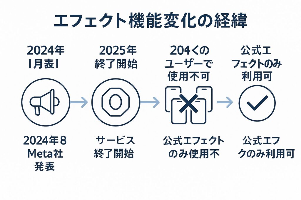 Meta Sparkサービス終了のタイムラインを示すインフォグラフィック