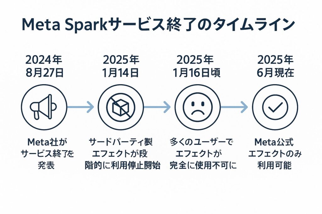 Meta Sparkサービス終了のタイムライン図
