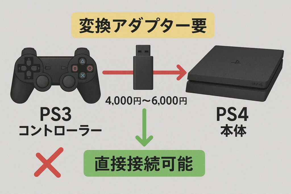 PS3からPS4への接続方法を示すフローチャート図
