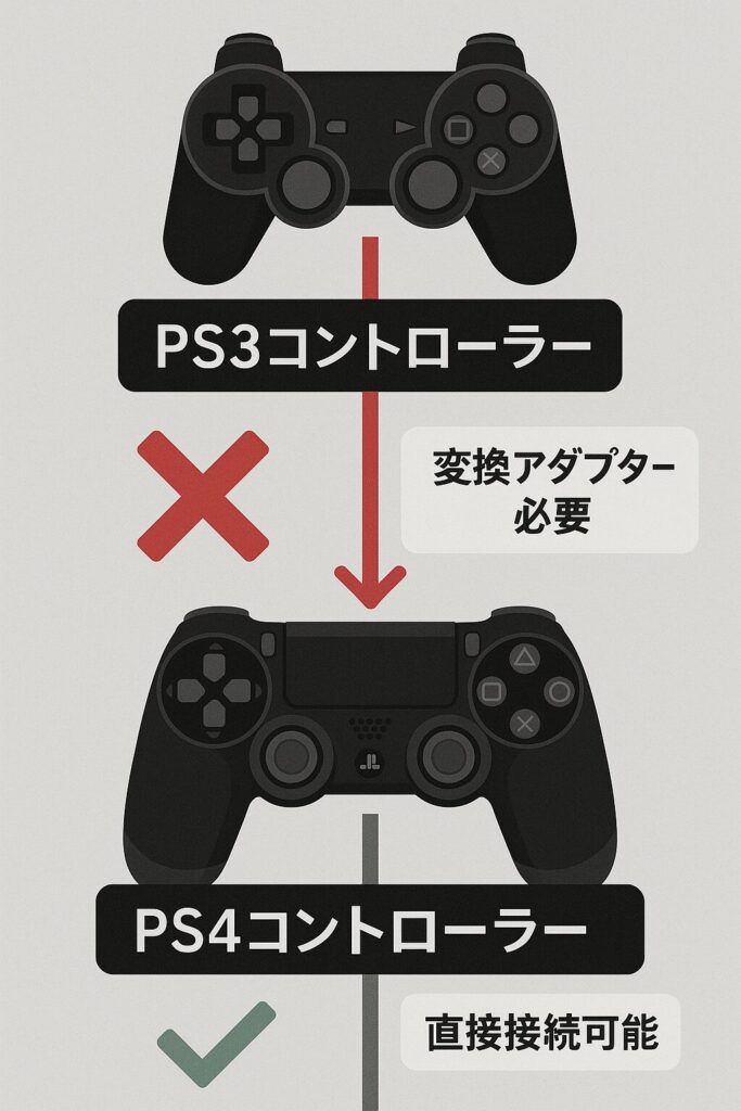 PS3とPS4のコントローラーの互換性を示すフローチャート図