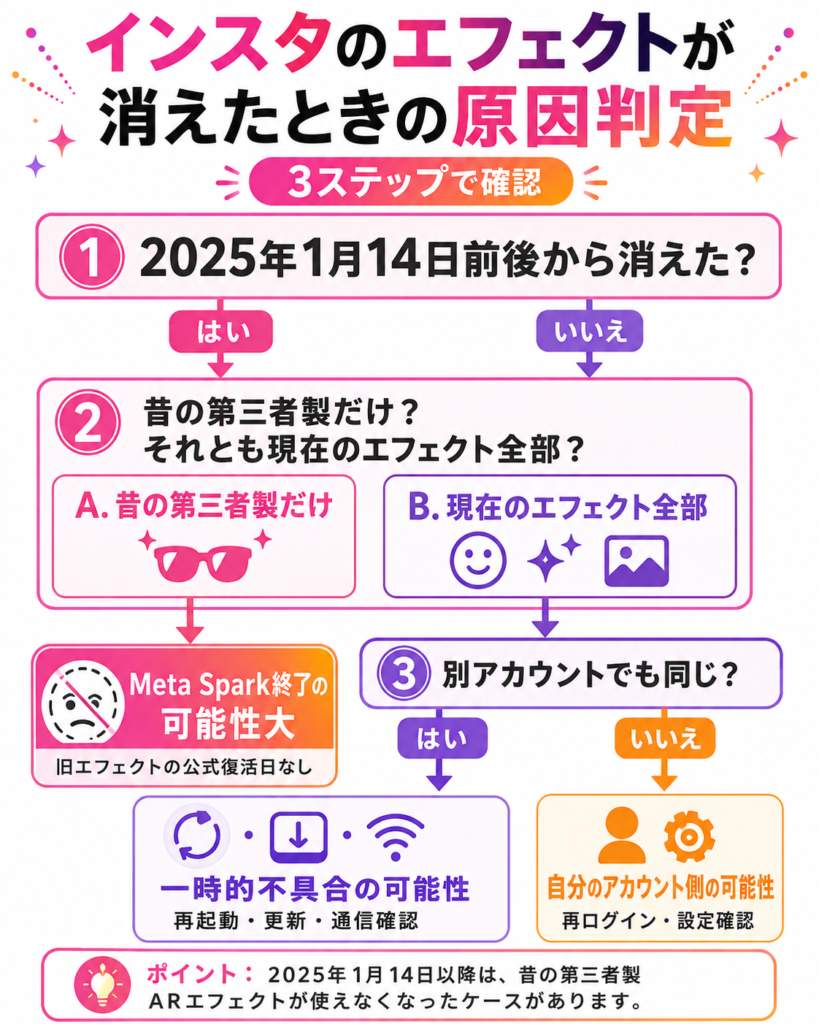 インスタのエフェクトが消えたときの原因判定