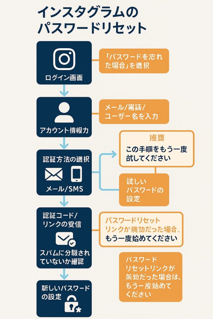 インスタグラムのパスワードリセット手順を示すフローチャート