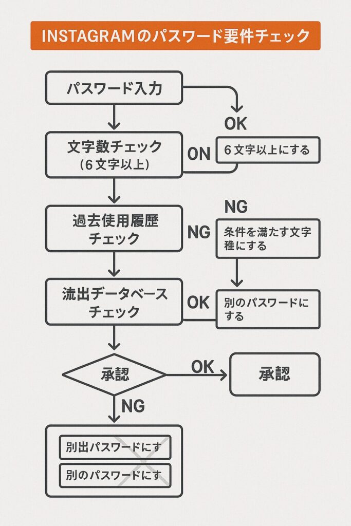 インスタグラムのパスワード要件チェックフロー図
