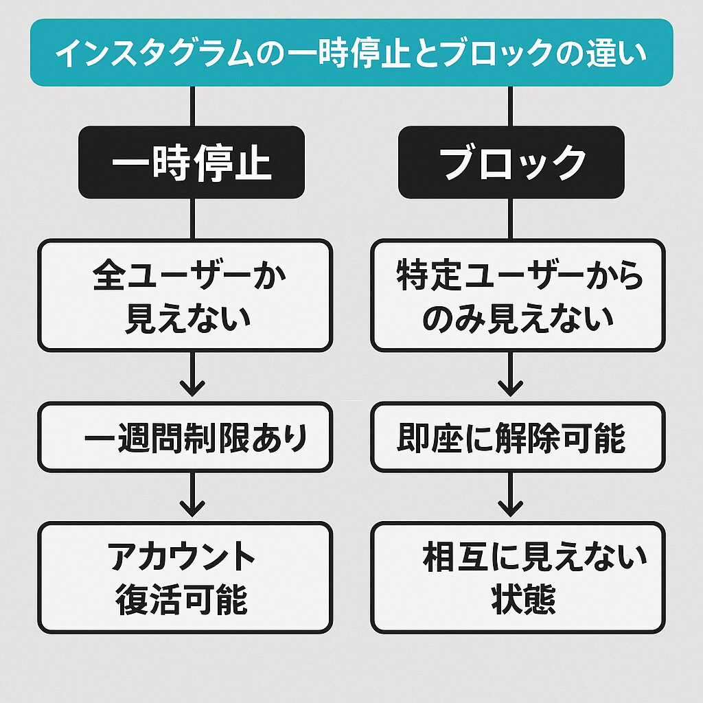 インスタグラムの一時停止とブロックの違いを示すフローチャート