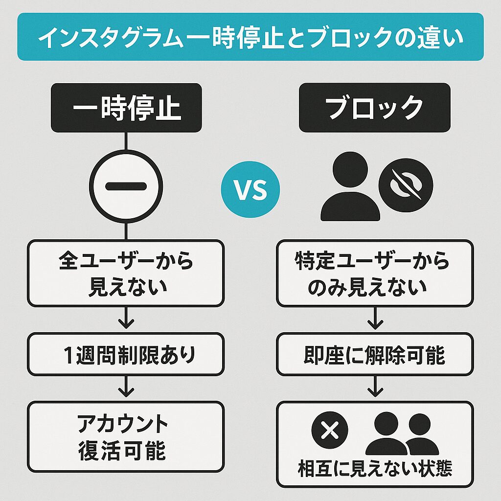 インスタグラム一時停止とブロックの違いを説明するフローチャート図