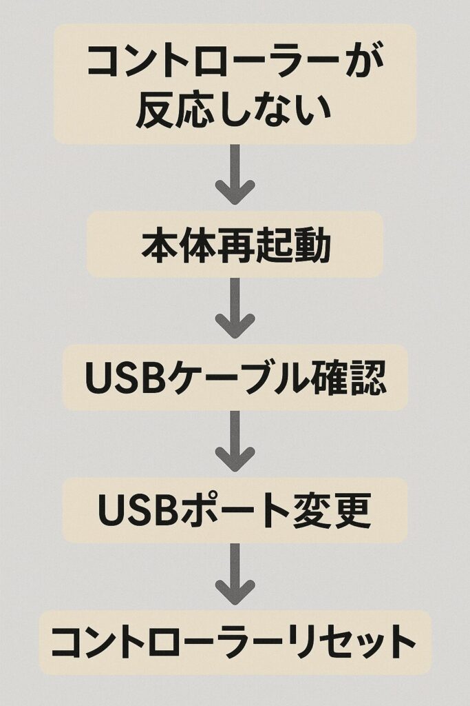 コントローラーのトラブルシューティング手順を示すフローチャート