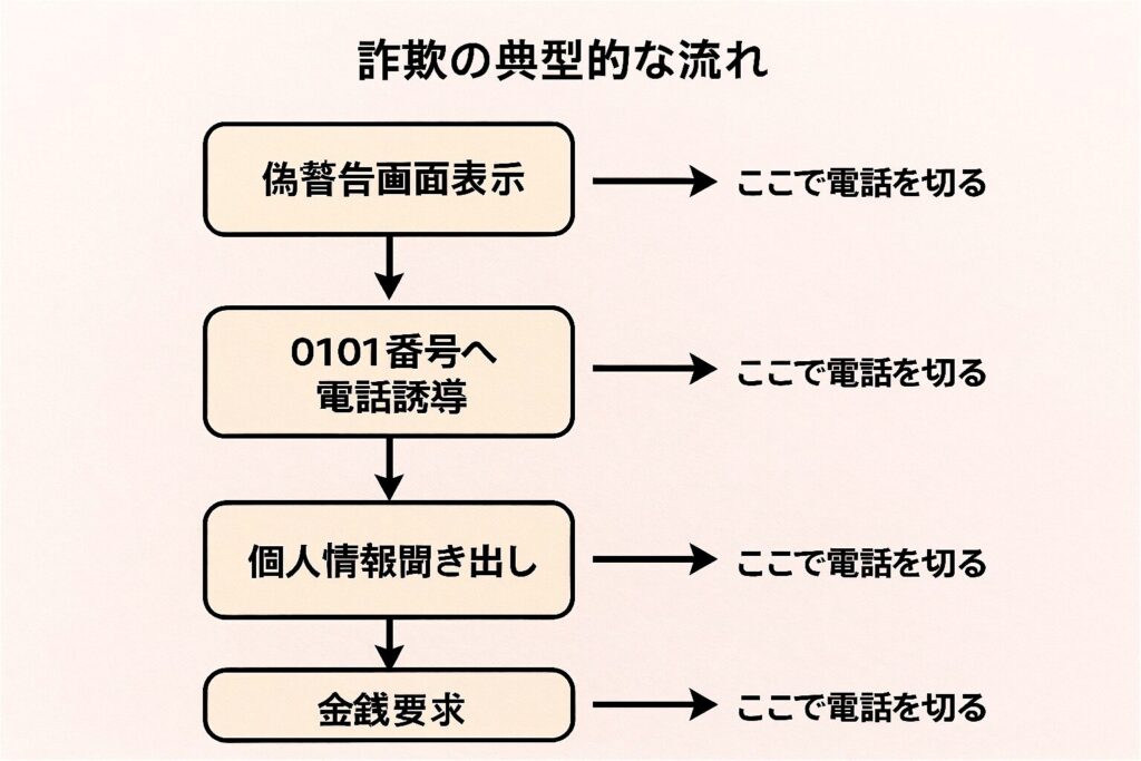 サポート詐欺との連動パターン