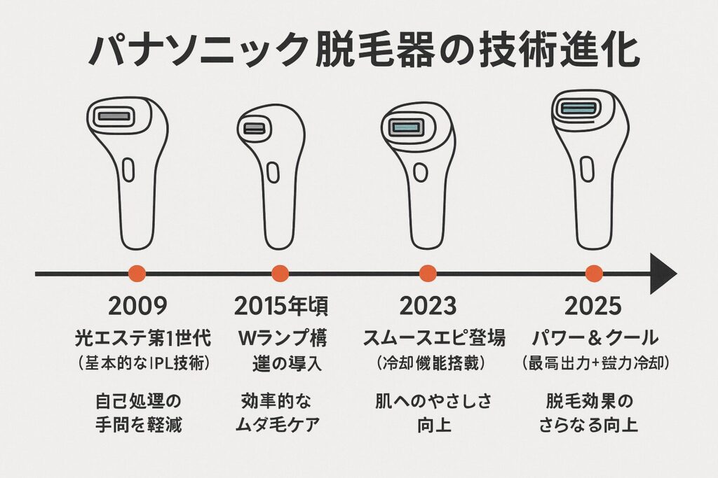 パナソニック脱毛器の技術進化を示すタイムライン図