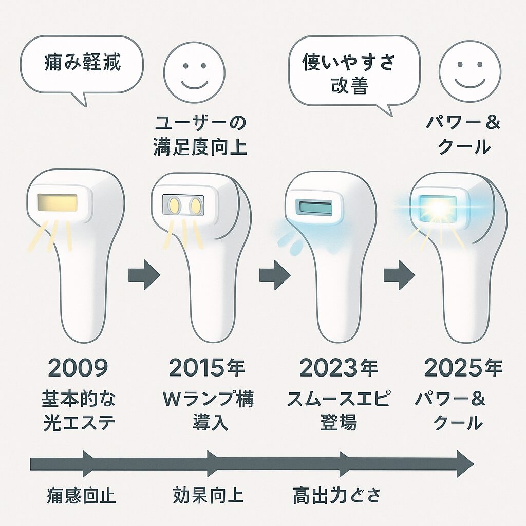 パナソニック脱毛器の技術進化を示すタイムライン図解