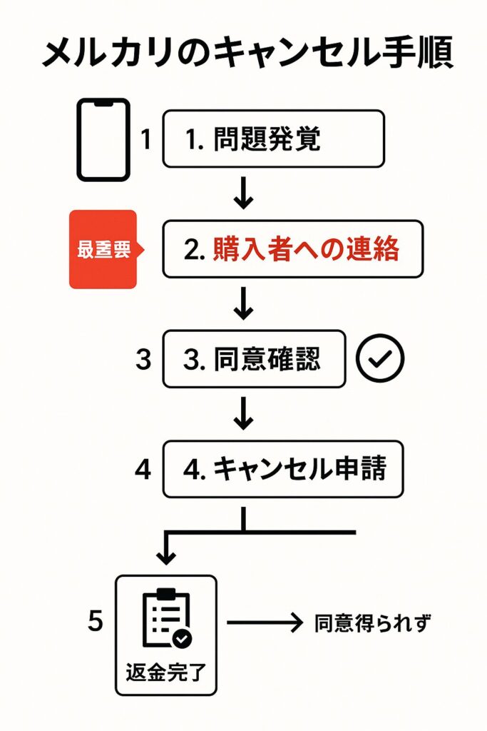 メルカリのキャンセル手順を5ステップで示すフローチャート図解